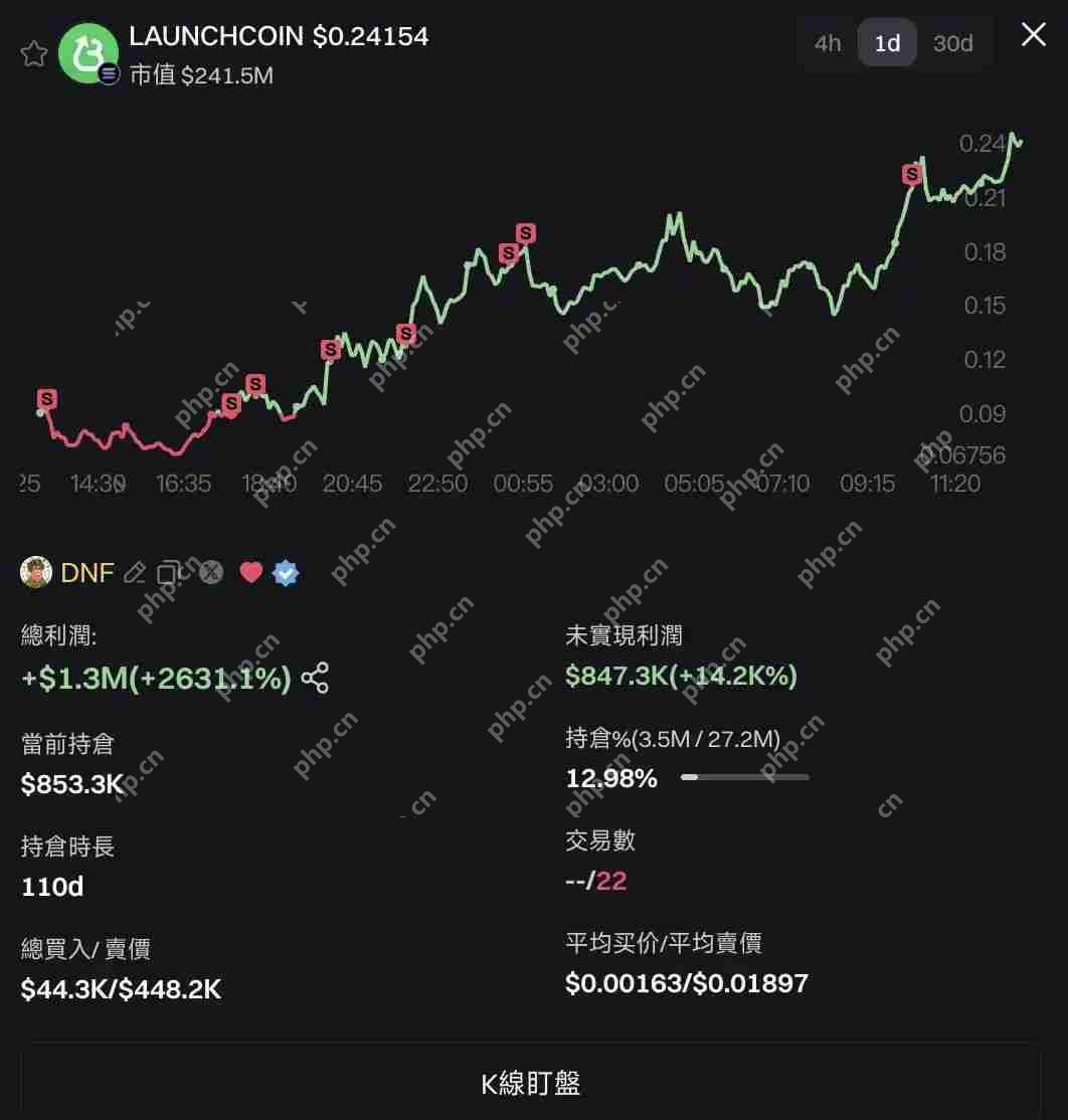 LaunchCoin一天20倍,Believe如何在归零后造出2亿美元金狗?